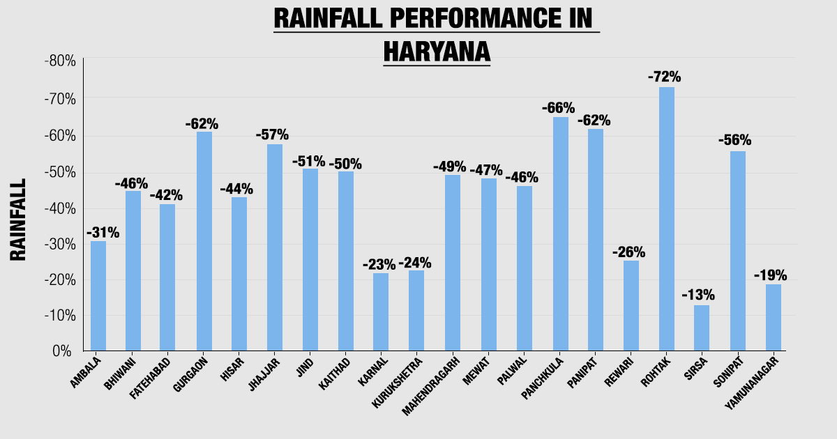 Haryana Rain