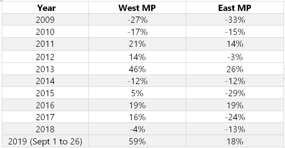 Madhya Pradesh Monsoon