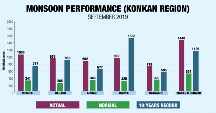 Konkan Monsoon Performance