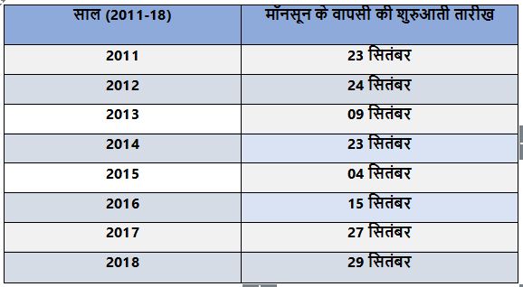 Monsoon Withdrawal Date 2011-18