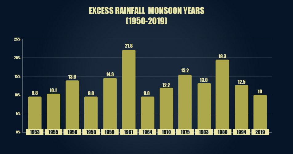 Excess-Monsoon-Years