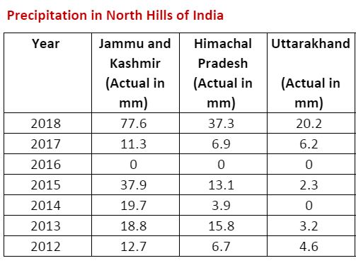 Precipitation in Hills of North India