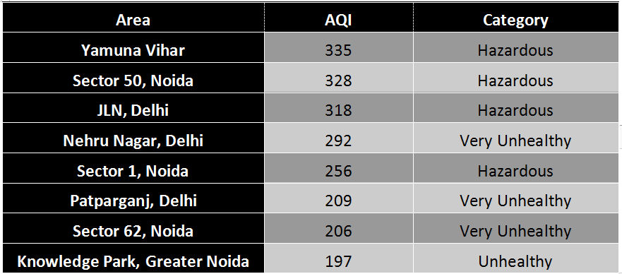 Pollution in Delhi and NCR 