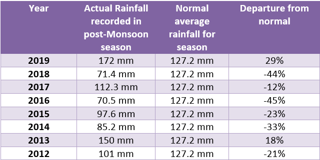 Rainfall in Post Monsoon season
