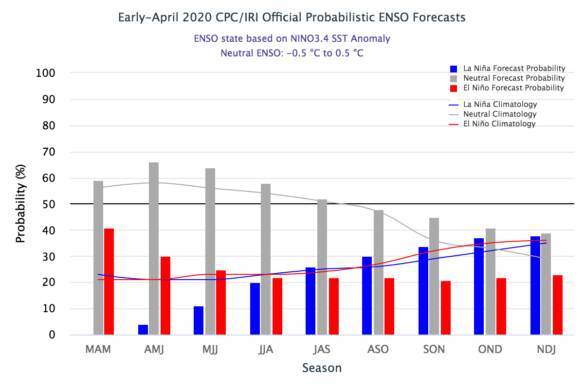 El Nino index