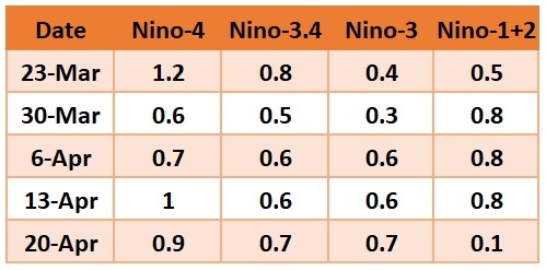 Nino indices