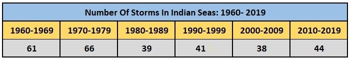 Number Of Storms In Indian Seas
