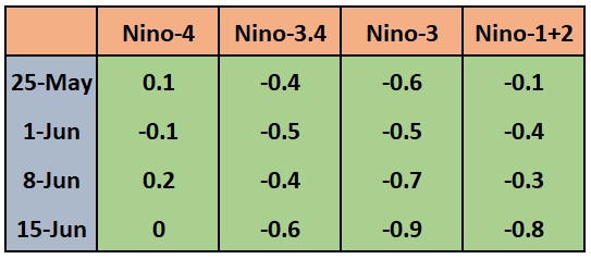 El Nino figures