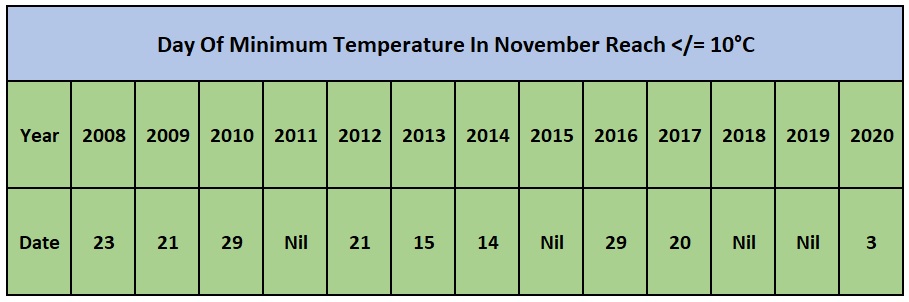 Delhi Temperatures