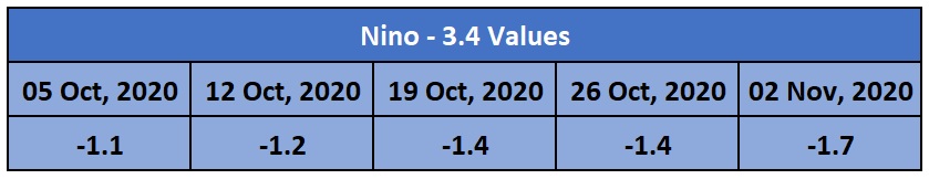 Nino Values