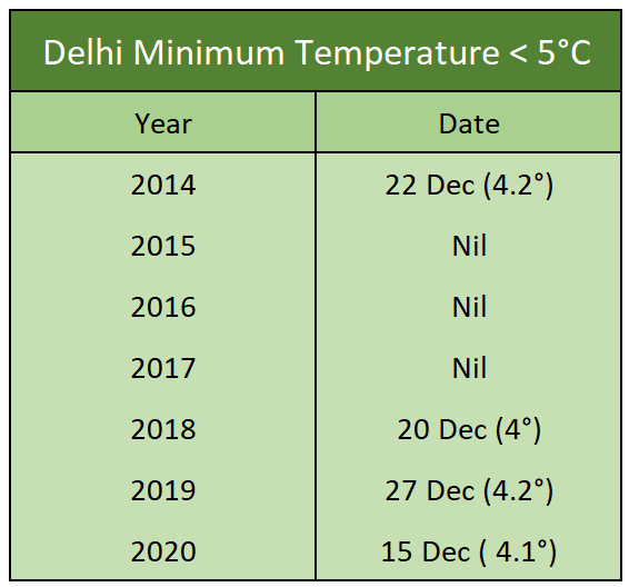 Delhi Minimum Temperature