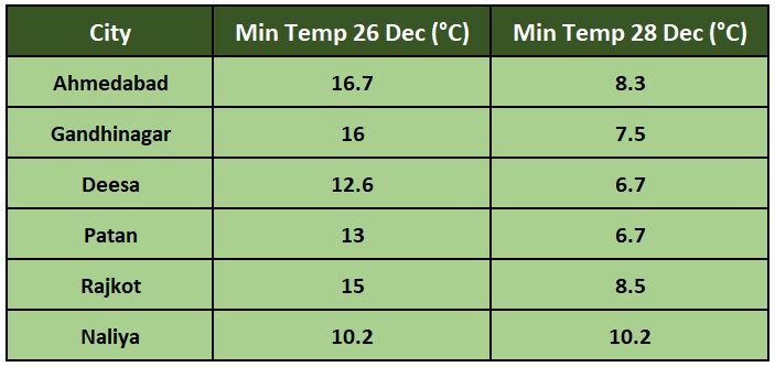 Gujarat Cities Temperature
