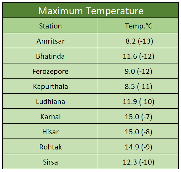 Maximum Temperatures