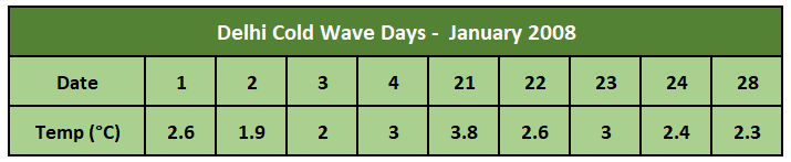 Delhi Cold Wave 2008