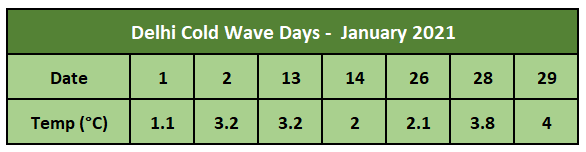 Delhi Cold Wave 2021