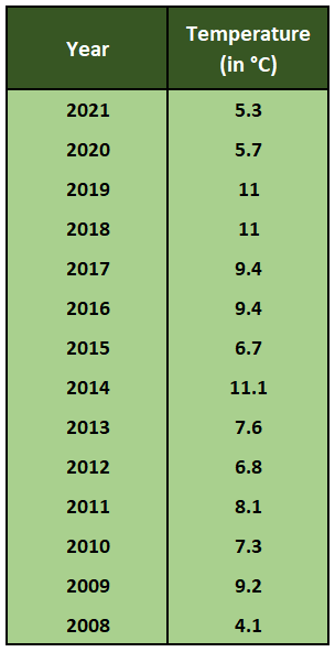 Delhi Minimum Temperature