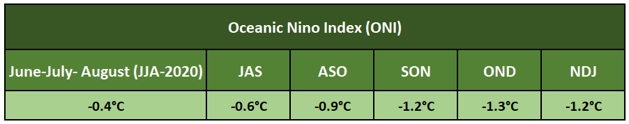 Oceanic Nino Index
