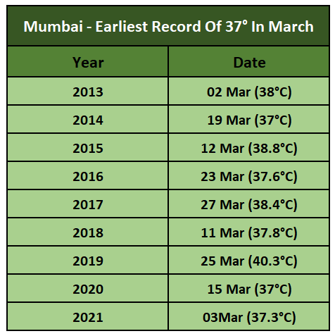 Mumbai Maximums