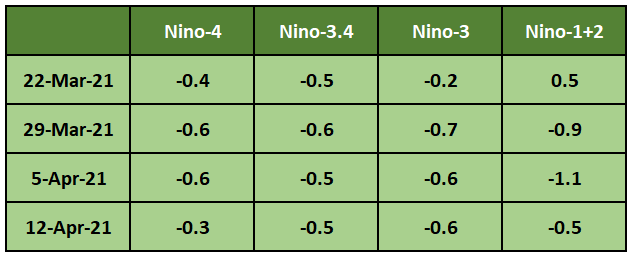 Nino Indexes