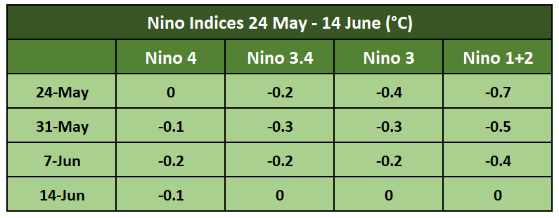 Nino Indices