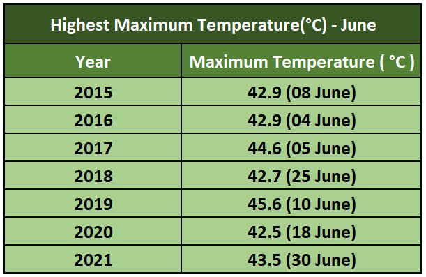 June Delhi Maximum Temperature