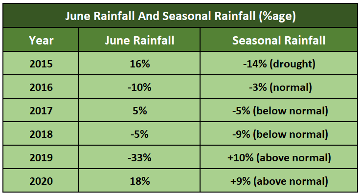 June Rainfall