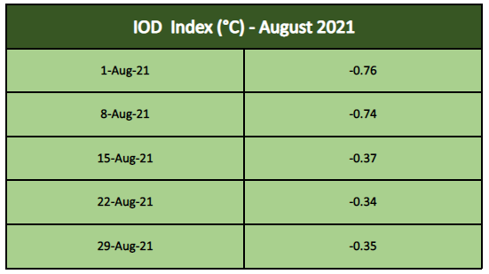 IOD Index