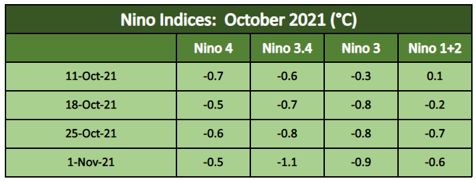 Nino Indices Nov 06