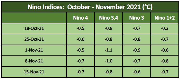 Nino Indices Oct Nov