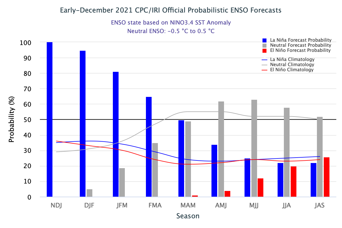 Double Dip La Nina strengthening, East and Central Pacific cools
