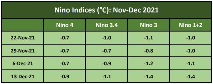 Nino Indices Dec