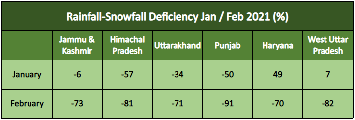 Rainfall-Snowfall Deficiency