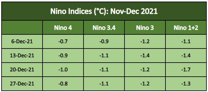 Nino Indices December