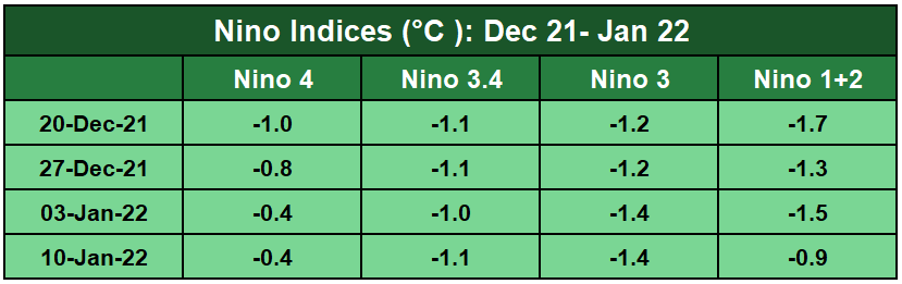 Nino Indices Jan