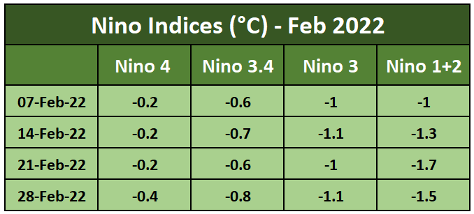 Nino Indices Feb