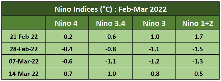 Nino Indices March