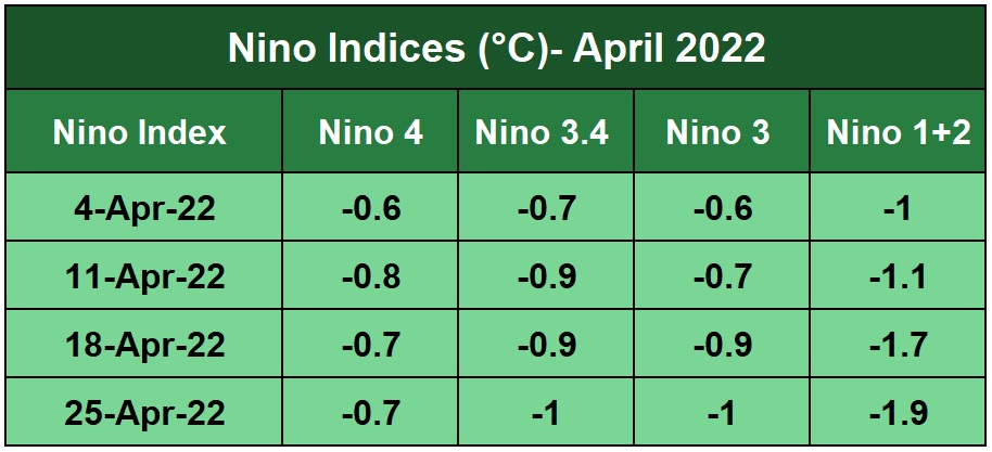 Nino Indices 2