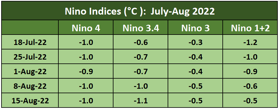 Nino Indices