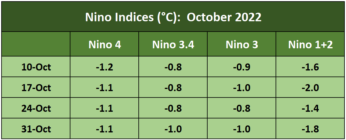 Nino Indices
