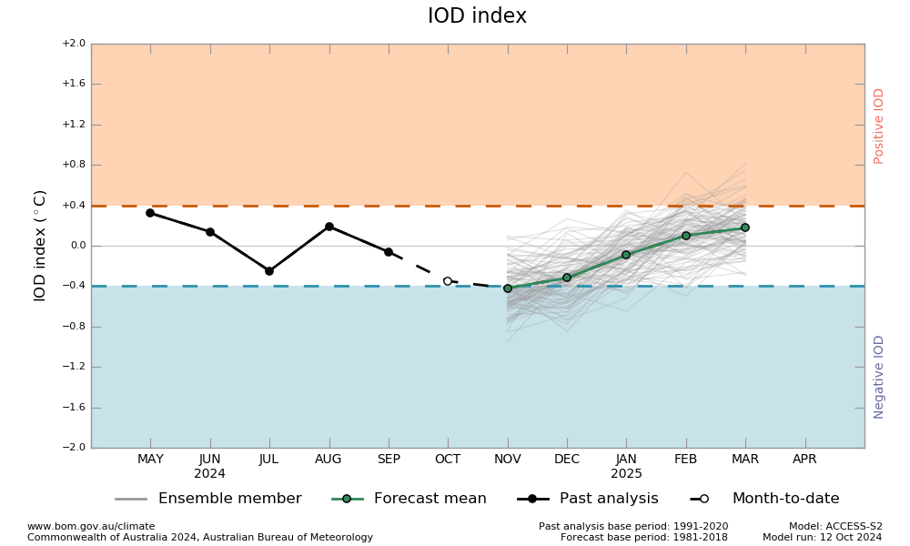 Short Stint Of La Nina Likely ENSO Neutral Returns In Early Spring