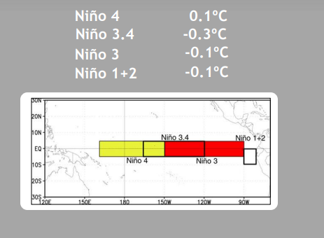 Short Stint Of La Nina Likely- ENSO Neutral Returns In Early Spring ...