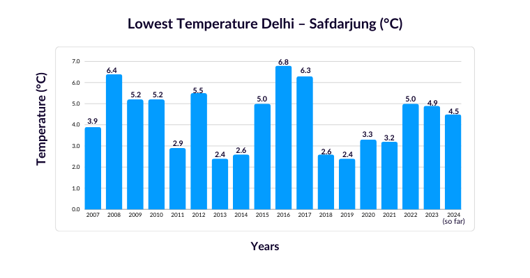 Delhi Temperature Inversion Cold Wave Conditions Remain In Delhi, Under Five Degree Minimum ...